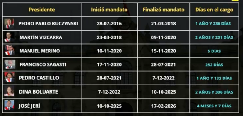 Mandatos Presidenciales